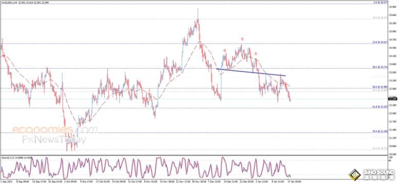 白銀技術面很“醜陋”！銀價接近看空目標 白銀最新日內交易分析