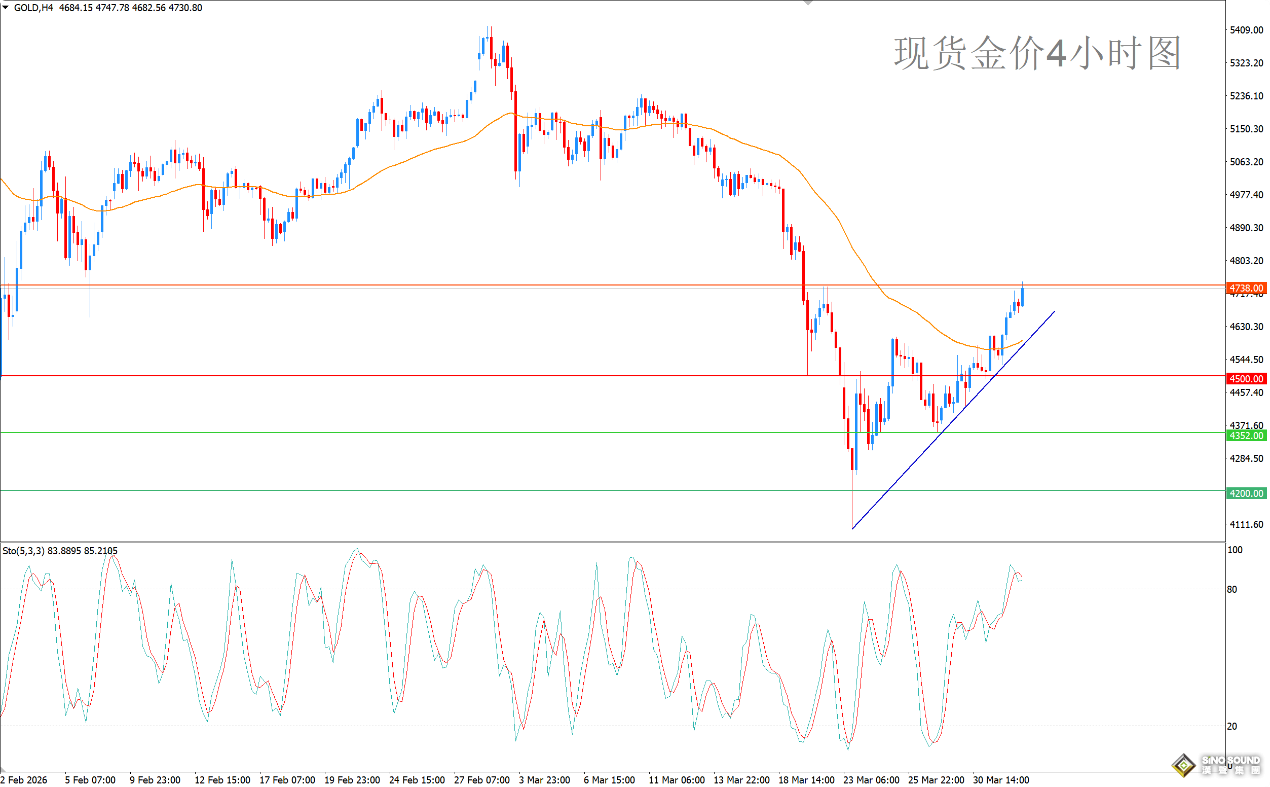 歐陽承曦：現貨金價升勢延續