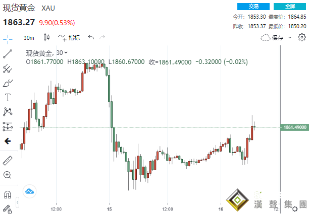 多頭殺出回馬槍！美零售銷售“驚艷亮相” 黃金迅速拉升10余美元沖破1860