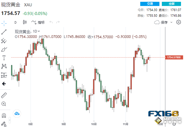 貴金屬紛紛跳水！黃金看漲情緒增強 下周多頭會大否爆發？
