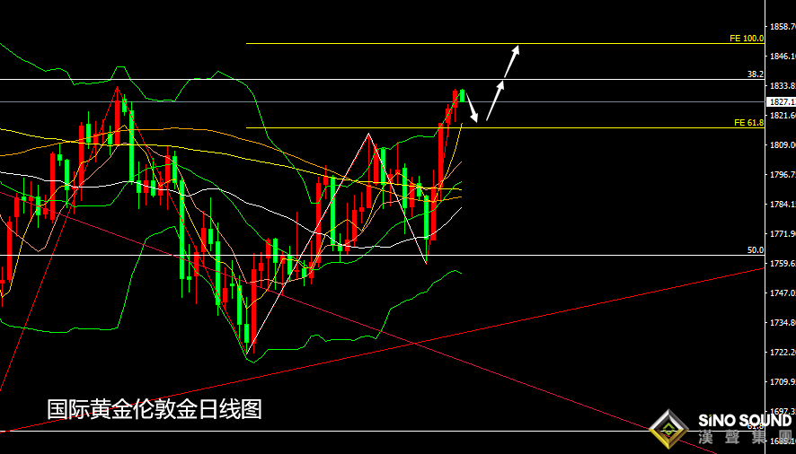 張堯浠：通脹預期繼續推升、黃金關注1834得失跟進走強