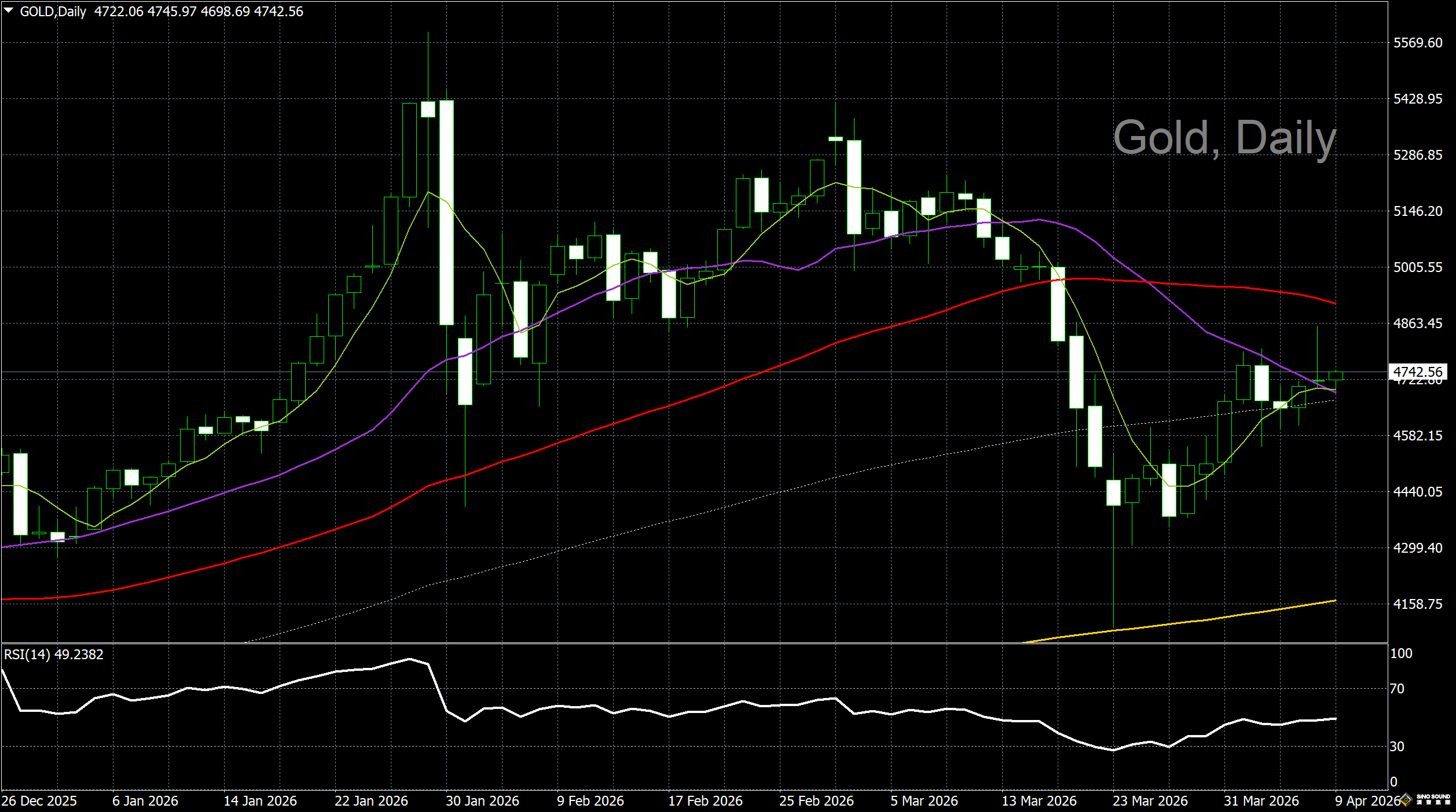 漢聲李義文:[4月9日]金價沖高走低 多空反覆爭奪