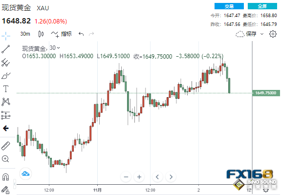 多頭突遭當頭一棒！“小非農”傳佳音黃金短線急跌 金價有望很快向1700發起衝擊？