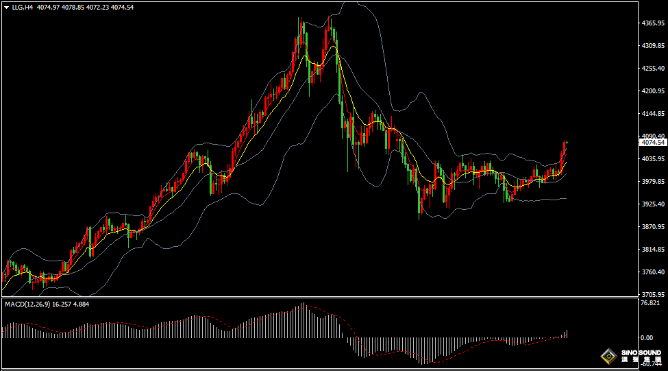 漢聲張新才:[11月10日晚評]金價延續上漲態勢，日內漲超70美元