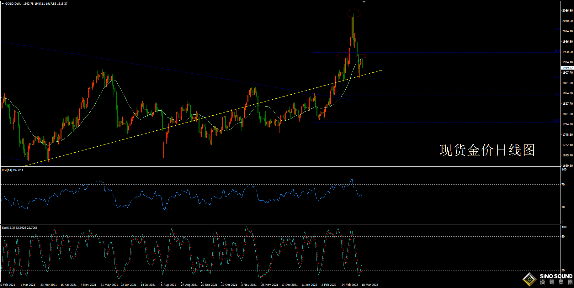 歐陽承曦:[3月20日黃金周評]俄烏談判分歧收窄 金價重挫且留隱患