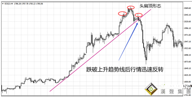 伦敦金价走势k线图中的关键