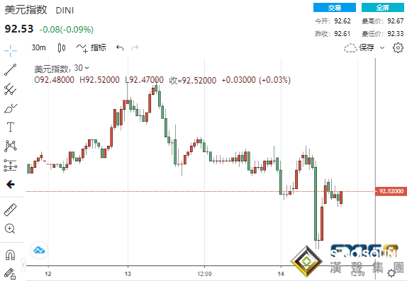 又見大行情！美通脹終現見頂跡象 美元“飛流直下”、黃金“一柱擎天”