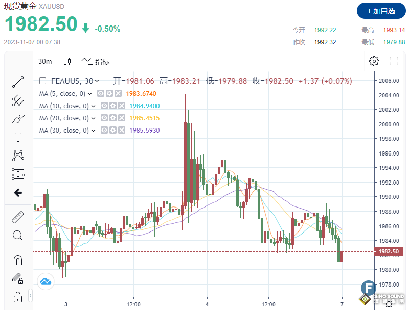 發生了什麼？！金價“跳水”，下觸1980 黃金避險需求“削弱”後，多頭憑什麼“一路高歌”？