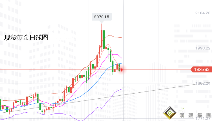 張堯浠：美聯儲加息再牽市場、黃金短期偏看震蕩承壓