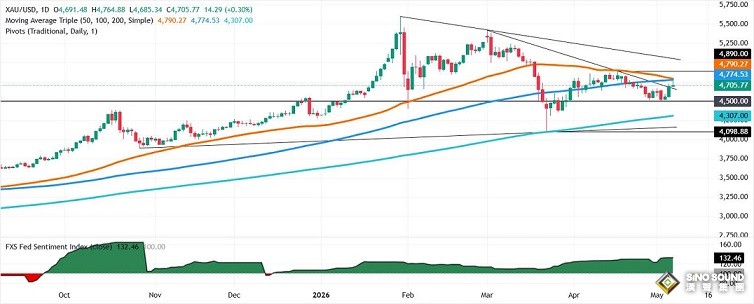 美伊接連傳大消息，黃金走勢突然“大變臉”！金價自日高驚現暴跌
