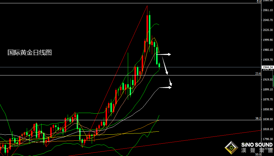 張堯浠：避險觸頂加息預期回歸、黃金繼續關注回調力度