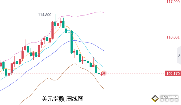 張堯浠：加息及非農覬覦利好、黃金5周線上方保持看漲