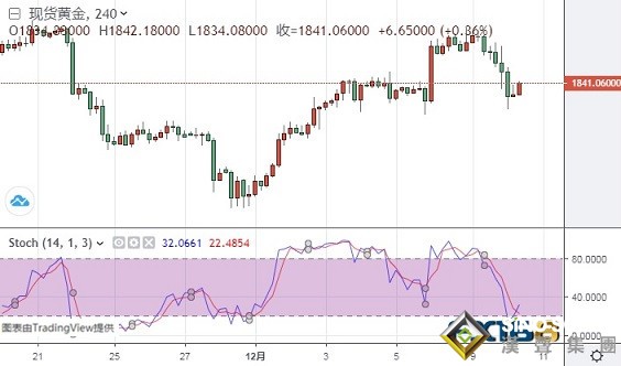 金價重返1840上方 黃金走勢分析:若跌破這一支撐 金價前景恐轉為看空
