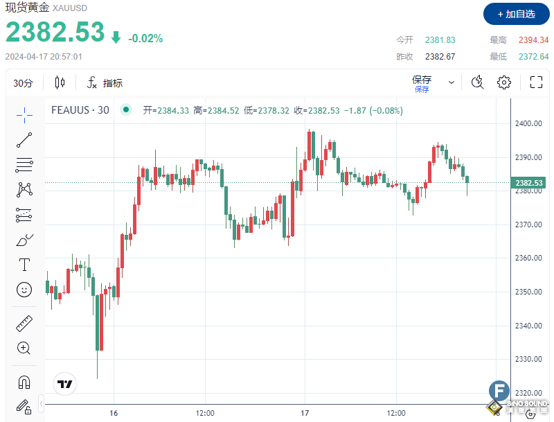 多頭突然轉向、金價考驗2380！鮑威爾再挫降息預期，黃金難返2400美元？