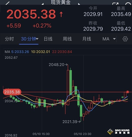 美CPI果然引爆行情！金價大跌後強勢反彈突破2035 FXStreet首席分析師黃金技術前景分析