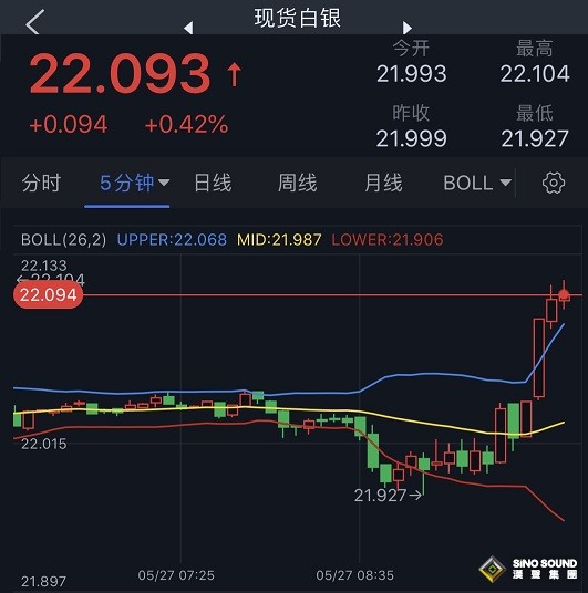 美元短線跳水、銀價急漲！白銀最新技術分析：若攻克這一水平 銀價恐再飆升逾4%