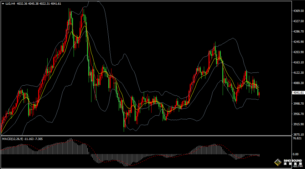 漢聲張新才:[11月21日晚評]美聯儲12月降息預期降溫，國際金價持續振盪走弱