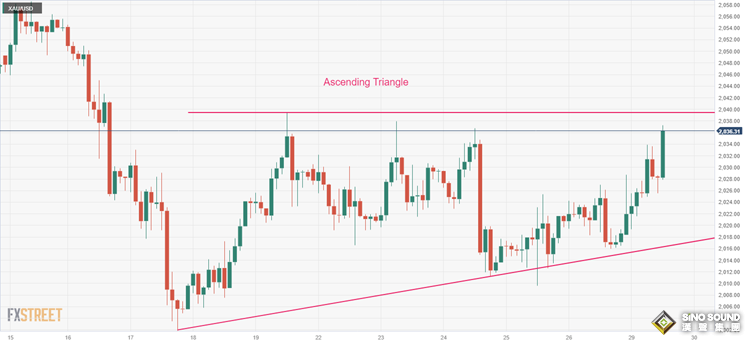 重磅消息！拜登將授權美軍在中東採取軍事行動 小心金價再爆發 FXStreet分析師黃金技術前景分析