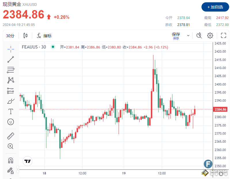 金價沖高後、穩定在2380上方 市場接受地緣危機暫無惡化趨勢、多頭動能受限？