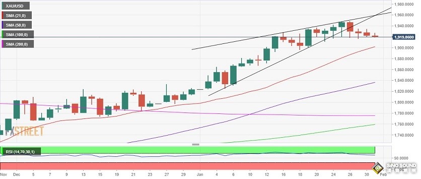 美聯儲決議前金價回調風險加大！黃金空頭瞄準1900美元大關