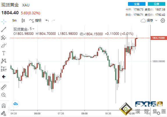 再現逆轉大行情！鮑威爾“鴿”聲再起 美元“高台跳水”黃金上演V型反轉