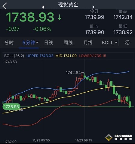 金價剛剛跌破1740！分析師：若失守關鍵支撐 金價恐有37美元大跌空間