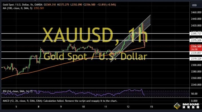 以色列傳重磅消息、金價自日高回落逾20美元！兩張圖看黃金技術前景、投資者如何獲利了結