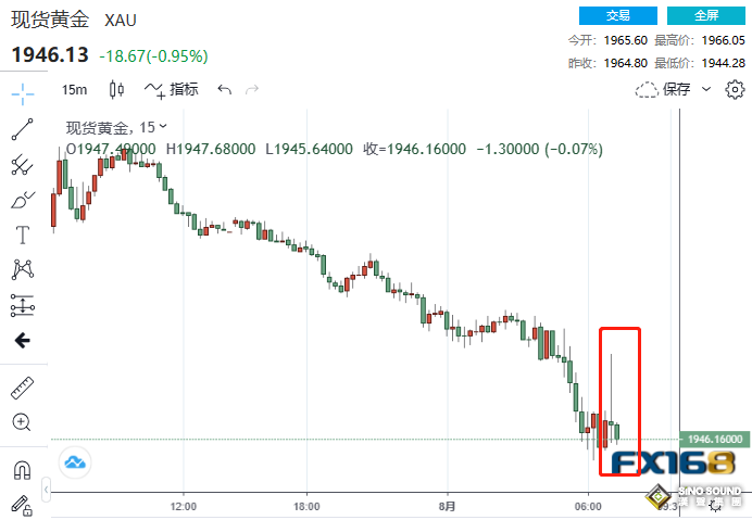 1分鐘成交6.32億美元！美數據連傳壞消息 黃金一度突破1950美元