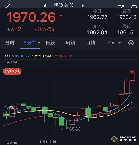 突發行情！金價短線急漲突破1970美元 黃金最新日內交易分析