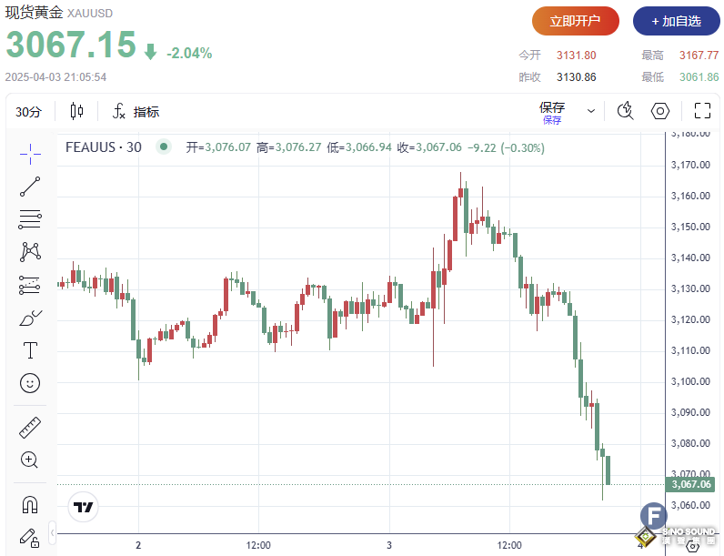 金價驚現“斷頭刀”暴跌超100美元！特朗普關稅是多頭“引爆點”還是“終結者”？
