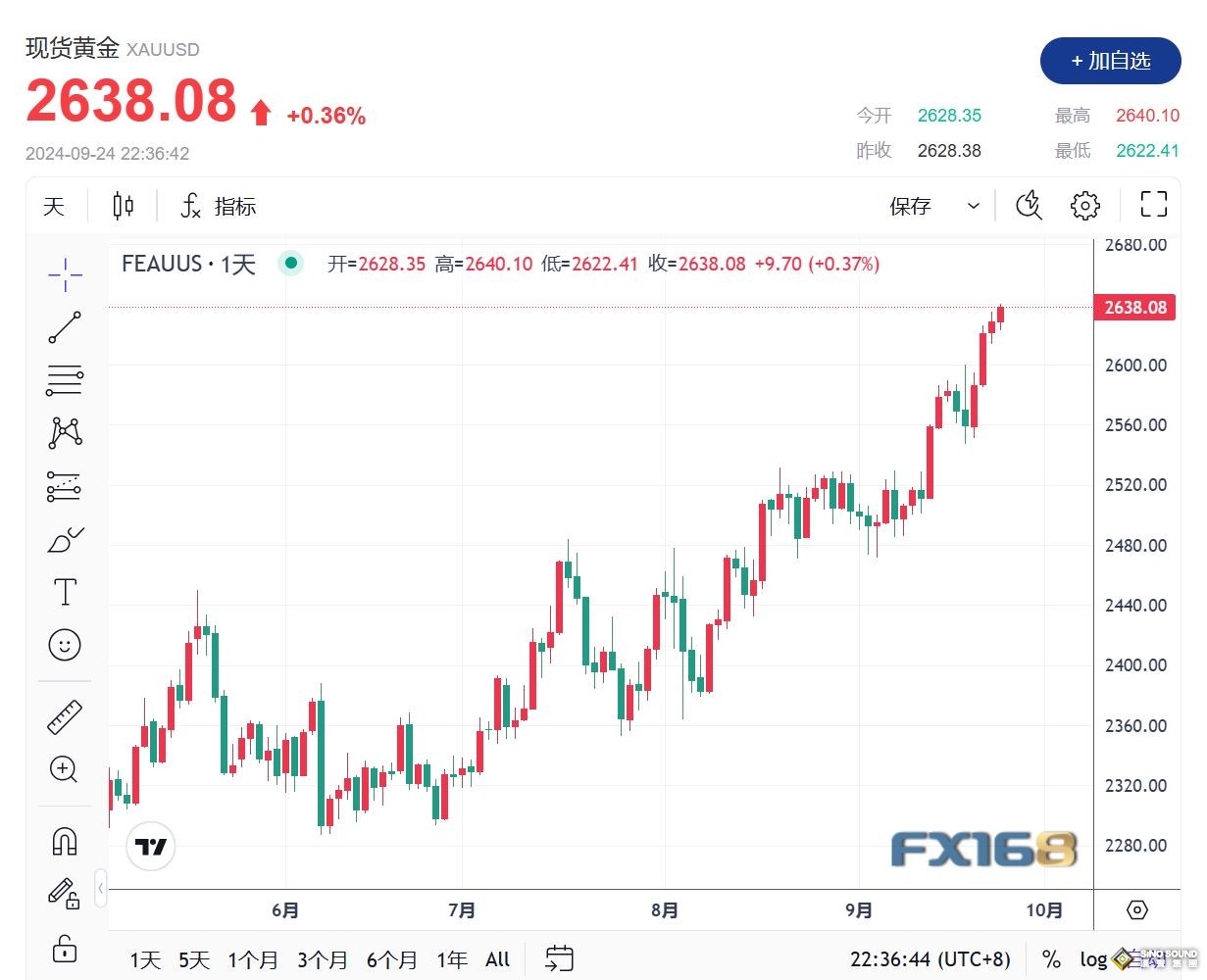 美國消費者信心指數低於預期，黃金在歷史高位保持向上勢頭
