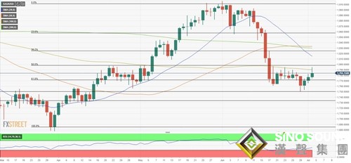 下周前瞻:美聯儲和非農將黃金送上“過山車” 下周多頭的唯一希望或在于“鴿派驚喜” 下周前瞻:美聯儲和非農將黃金送上“過山車” 下周多頭的唯一希望或在于“鴿派驚喜”