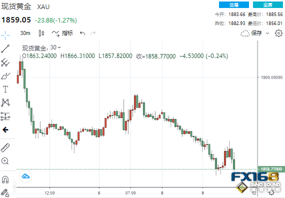 153噸黃金遭拋售！美元攻破104、黃金大跌近30美元 當心金價還有大跌逾50美元風險