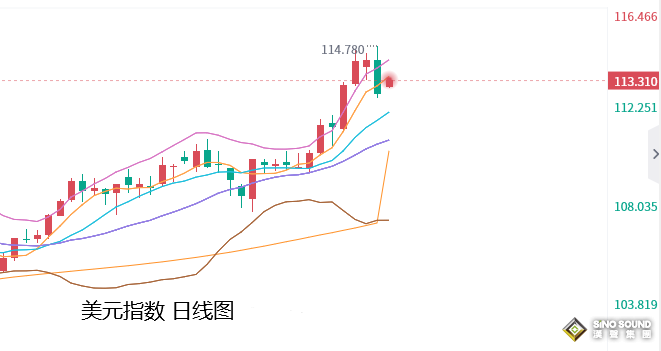 張堯浠：美元美債高點墜落、黃金反彈參考周線走勢模型