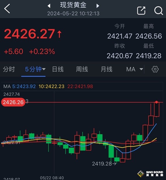 黃金短線突然急漲！金價剛剛突破2426美元 FXStreet首席分析師黃金技術前景分析