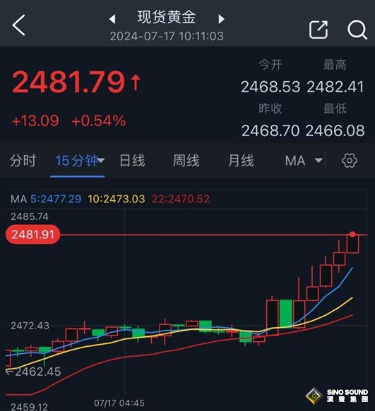 黃金又爆發！金價大漲13美元、創歷史新高 FXStreet首席分析師金價技術分析