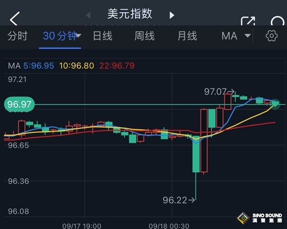 鮑威爾引發市場巨震！美元大跌後驚人反彈 金價自歷史高位暴跌逾60美元