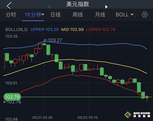 突發行情！俄烏談判傳來新消息 黃金短線突然急漲、金價剛剛突破1850 美元一波跳水