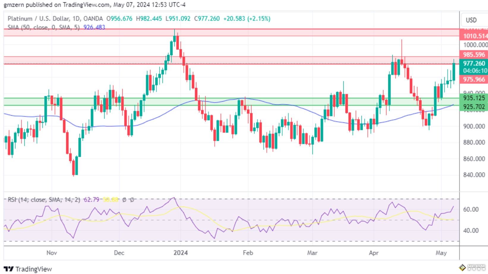 黃金、白銀、鉑金價格預測——美元反彈，黃金價格回落，白銀整裝待發，需求助推鉑金價格
