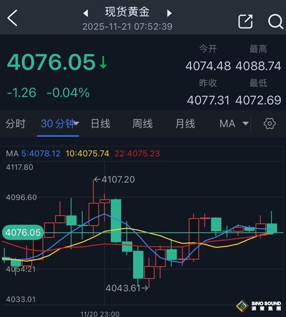 比非農更嚇人！美聯儲鷹派突襲引爆行情 金價驚現63美元暴跌行情