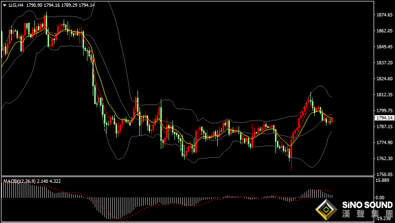 漢聲張新才:[12月21日晚評]國際金價窄幅震盪，多空力量爭奪激烈