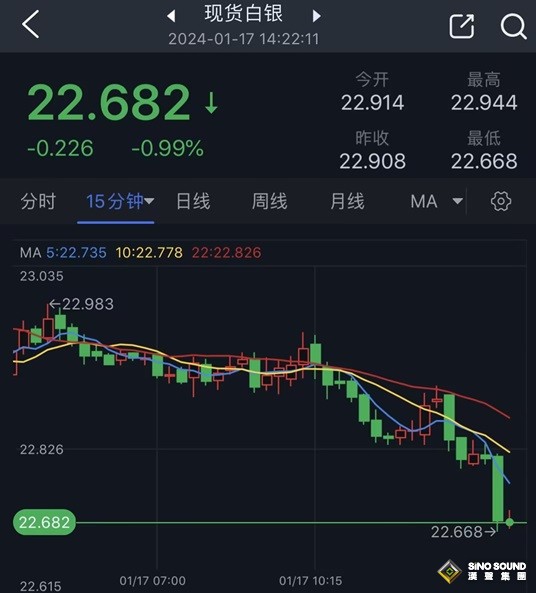 銀價重挫失守重要支撐！白銀最新日內交易分析：銀價恐還有近2%大跌空間