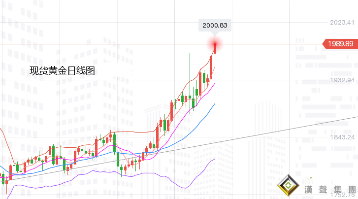 張堯浠：制裁升級避險難消、黃金延續沖高仍有上行空間