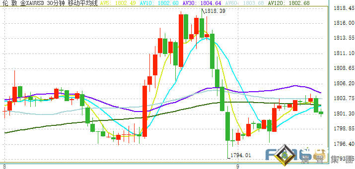美股遭拋售、黃金上演近25美元跳水行情！黃金走勢分析：若跌破這一水平 金價恐再大跌