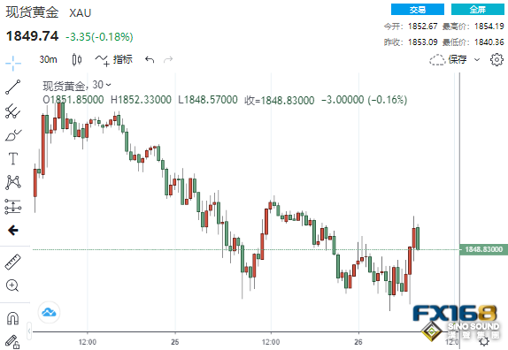 美數據意外良莠不齊！黃金暴拉逾10美元 但這一情形令資深分析師大為惱火