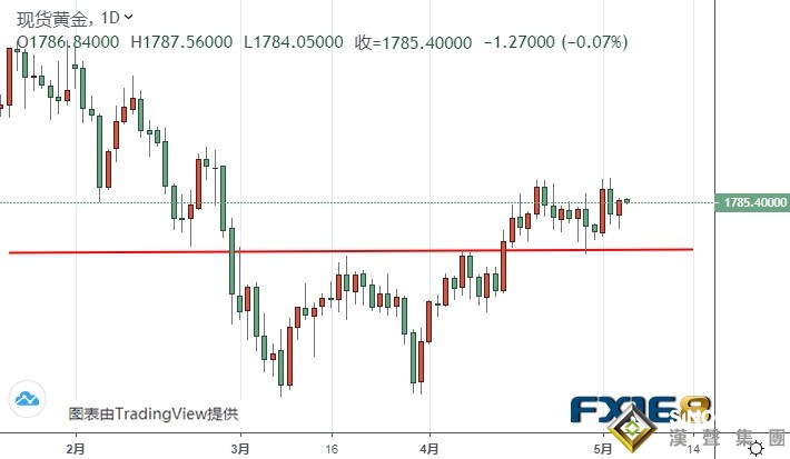 金價回落恐帶來買入機會？黃金走勢分析：只要維持在該位上方 金價仍有望沖擊1800