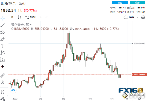 又見大反轉！美國通脹高燒難退 黃金急跌又急漲