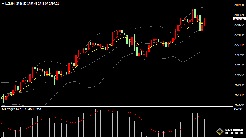 漢聲張新才:[2月3日晚評]國際金價創歷史新高後回落，金價2800關口存在激烈爭奪