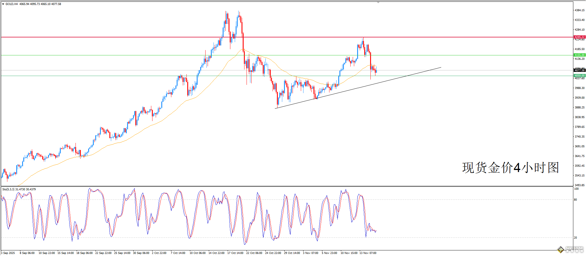 歐陽承曦：金價試圖夯實上漲根基