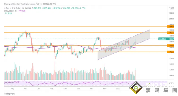 漲勢剛剛開始？俄烏局勢升級黃金飆升逾30美元 金價或有望再大漲超80美元